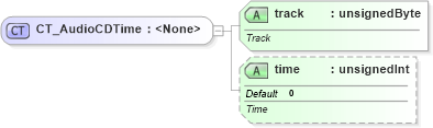 XSD Diagram of CT_AudioCDTime in schema dml-audiovideo_xsd (Office Open XML (OOXML / OpenXML / Ecma 376))