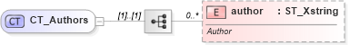 XSD Diagram of CT_Authors in schema sml-comments_xsd (Office Open XML (OOXML / OpenXML / Ecma 376))
