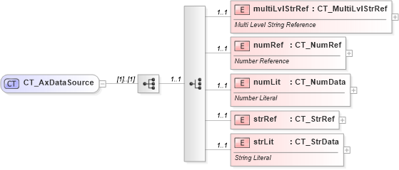 XSD Diagram of CT_AxDataSource in schema dml-chart_xsd (Office Open XML (OOXML / OpenXML / Ecma 376))