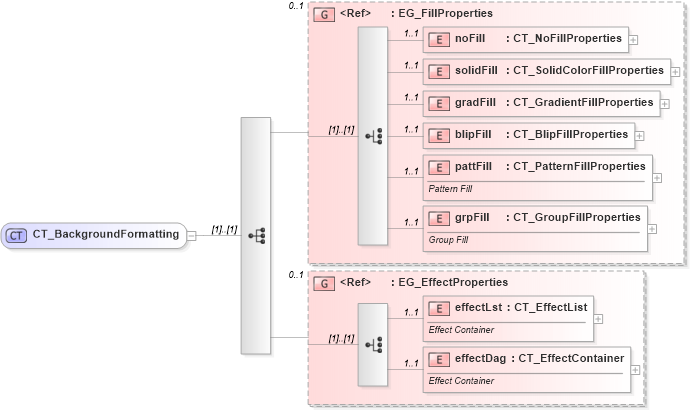 XSD Diagram of CT_BackgroundFormatting in schema dml-graphicalobjectformat_xsd (Office Open XML (OOXML / OpenXML / Ecma 376))
