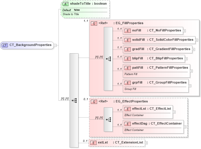 XSD Diagram of CT_BackgroundProperties in schema pml-slide_xsd (Office Open XML (OOXML / OpenXML / Ecma 376))
