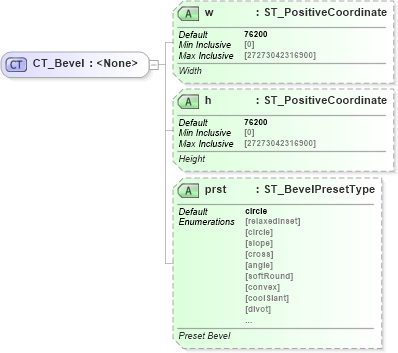XSD Diagram of CT_Bevel in schema dml-shape3dstyles_xsd (Office Open XML (OOXML / OpenXML / Ecma 376))