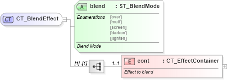 XSD Diagram of CT_BlendEffect in schema dml-shapeeffects_xsd (Office Open XML (OOXML / OpenXML / Ecma 376))