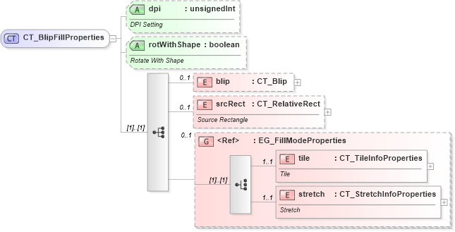 XSD Diagram of CT_BlipFillProperties in schema dml-shapeeffects_xsd (Office Open XML (OOXML / OpenXML / Ecma 376))