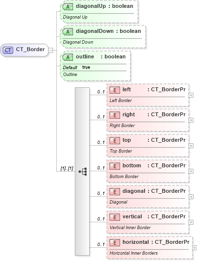 XSD Diagram of CT_Border in schema sml-styles_xsd (Office Open XML (OOXML / OpenXML / Ecma 376))
