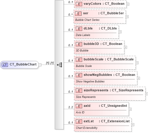 XSD Diagram of CT_BubbleChart in schema dml-chart_xsd (Office Open XML (OOXML / OpenXML / Ecma 376))