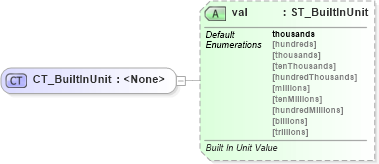 XSD Diagram of CT_BuiltInUnit in schema dml-chart_xsd (Office Open XML (OOXML / OpenXML / Ecma 376))