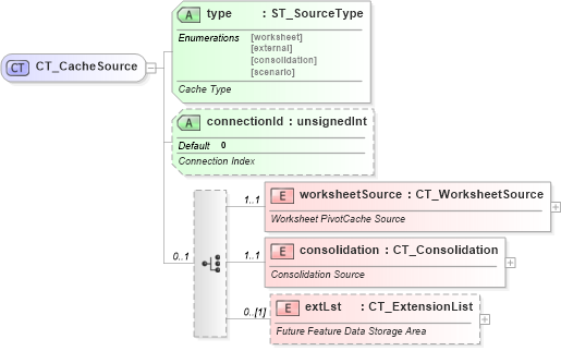 XSD Diagram of CT_CacheSource in schema sml-pivottable_xsd (Office Open XML (OOXML / OpenXML / Ecma 376))