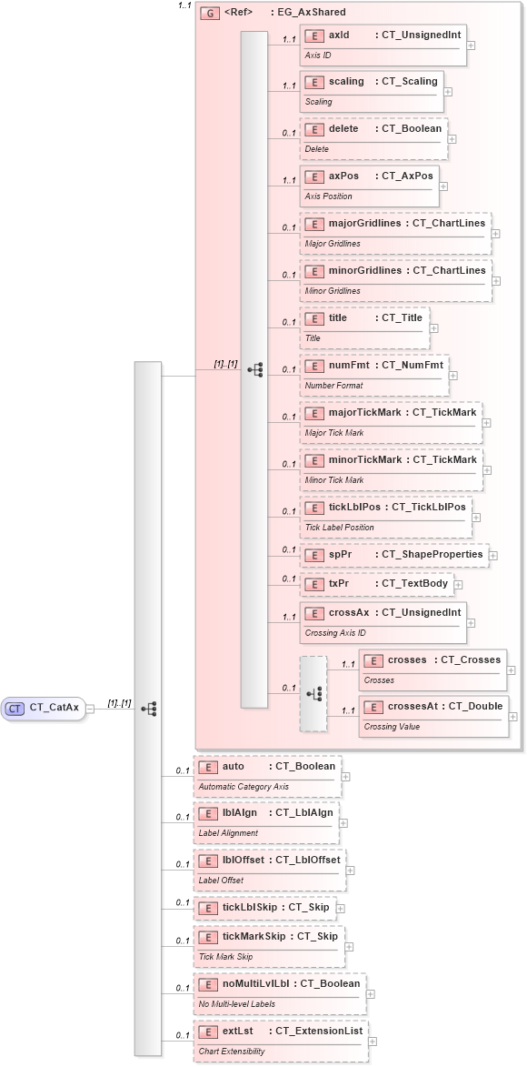 XSD Diagram of CT_CatAx in schema dml-chart_xsd (Office Open XML (OOXML / OpenXML / Ecma 376))