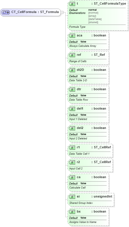 XSD Diagram of CT_CellFormula in schema sml-sheet_xsd (Office Open XML (OOXML / OpenXML / Ecma 376))