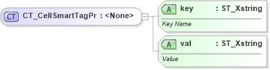 XSD Diagram of CT_CellSmartTagPr in schema sml-sheet_xsd (Office Open XML (OOXML / OpenXML / Ecma 376))