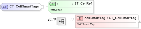 XSD Diagram of CT_CellSmartTags in schema sml-sheet_xsd (Office Open XML (OOXML / OpenXML / Ecma 376))