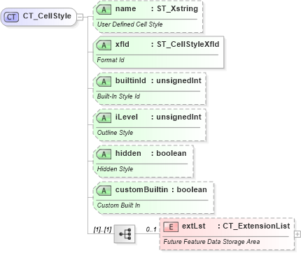 XSD Diagram of CT_CellStyle in schema sml-styles_xsd (Office Open XML (OOXML / OpenXML / Ecma 376))