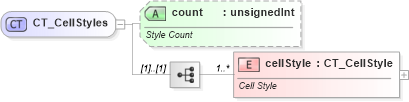 XSD Diagram of CT_CellStyles in schema sml-styles_xsd (Office Open XML (OOXML / OpenXML / Ecma 376))