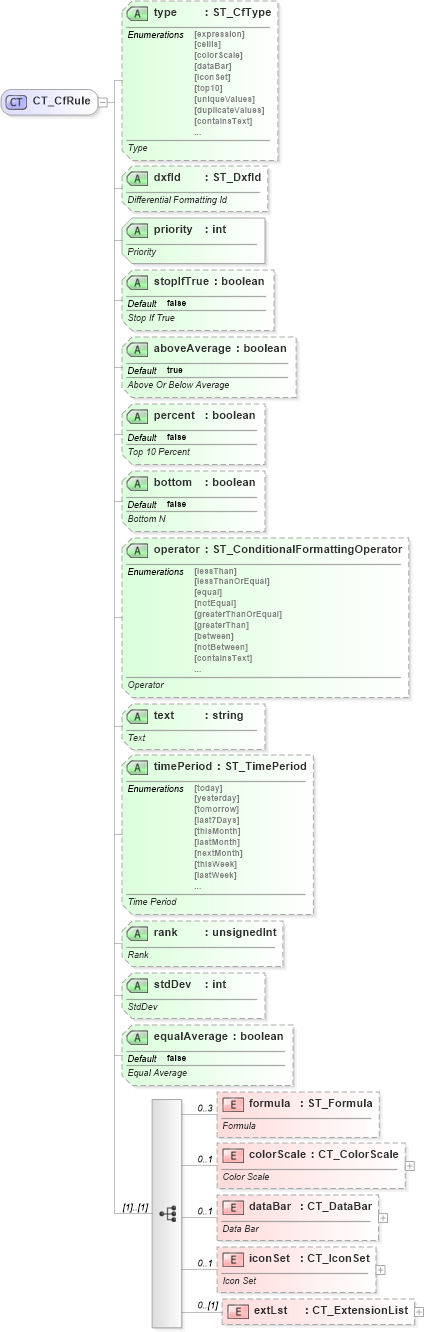 XSD Diagram of CT_CfRule in schema sml-sheet_xsd (Office Open XML (OOXML / OpenXML / Ecma 376))