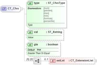 XSD Diagram of CT_Cfvo in schema sml-sheet_xsd (Office Open XML (OOXML / OpenXML / Ecma 376))