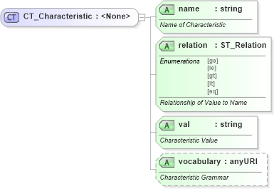 XSD Diagram of CT_Characteristic in schema shared-additionalcharacteristics_xsd (Office Open XML (OOXML / OpenXML / Ecma 376))