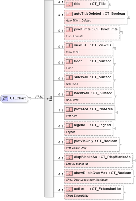 XSD Diagram of CT_Chart in schema dml-chart_xsd (Office Open XML (OOXML / OpenXML / Ecma 376))