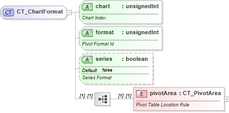 XSD Diagram of CT_ChartFormat in schema sml-pivottable_xsd (Office Open XML (OOXML / OpenXML / Ecma 376))