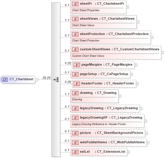 XSD Diagram of CT_Chartsheet in schema sml-sheet_xsd (Office Open XML (OOXML / OpenXML / Ecma 376))