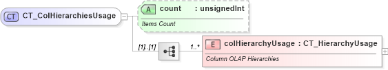 XSD Diagram of CT_ColHierarchiesUsage in schema sml-pivottable_xsd (Office Open XML (OOXML / OpenXML / Ecma 376))