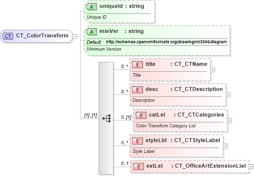 XSD Diagram of CT_ColorTransform in schema dml-diagramcolortransform_xsd (Office Open XML (OOXML / OpenXML / Ecma 376))