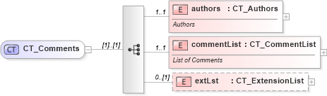 XSD Diagram of CT_Comments in schema sml-comments_xsd (Office Open XML (OOXML / OpenXML / Ecma 376))