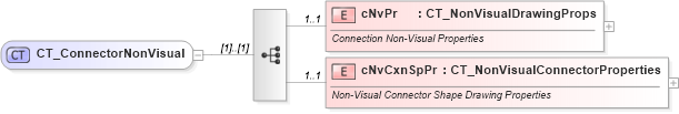 XSD Diagram of CT_ConnectorNonVisual in schema dml-spreadsheetdrawing_xsd (Office Open XML (OOXML / OpenXML / Ecma 376))