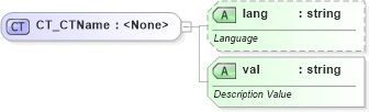 XSD Diagram of CT_CTName in schema dml-diagramcolortransform_xsd (Office Open XML (OOXML / OpenXML / Ecma 376))