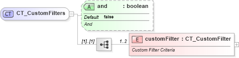 XSD Diagram of CT_CustomFilters in schema sml-autofilter_xsd (Office Open XML (OOXML / OpenXML / Ecma 376))