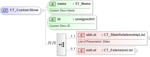 XSD Diagram of CT_CustomShow in schema pml-presentation_xsd (Office Open XML (OOXML / OpenXML / Ecma 376))
