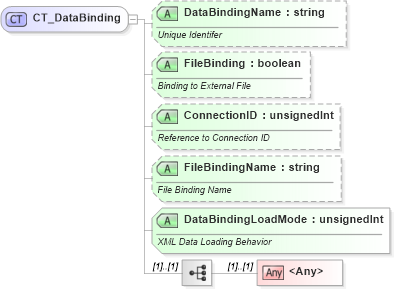 XSD Diagram of CT_DataBinding in schema sml-customxmlmappings_xsd (Office Open XML (OOXML / OpenXML / Ecma 376))