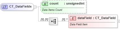 XSD Diagram of CT_DataFields in schema sml-pivottable_xsd (Office Open XML (OOXML / OpenXML / Ecma 376))