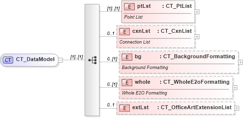XSD Diagram of CT_DataModel in schema dml-diagramdatamodel_xsd (Office Open XML (OOXML / OpenXML / Ecma 376))
