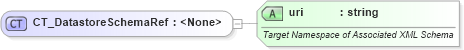 XSD Diagram of CT_DatastoreSchemaRef in schema shared-customxmldataproperties_xsd (Office Open XML (OOXML / OpenXML / Ecma 376))