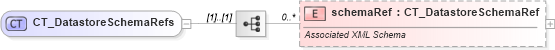 XSD Diagram of CT_DatastoreSchemaRefs in schema shared-customxmldataproperties_xsd (Office Open XML (OOXML / OpenXML / Ecma 376))
