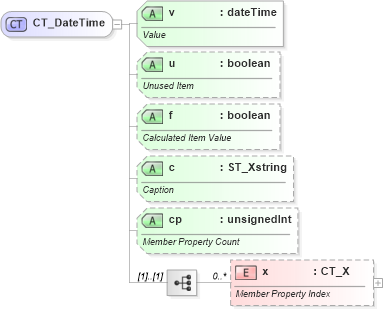 XSD Diagram of CT_DateTime in schema sml-pivottable_xsd (Office Open XML (OOXML / OpenXML / Ecma 376))