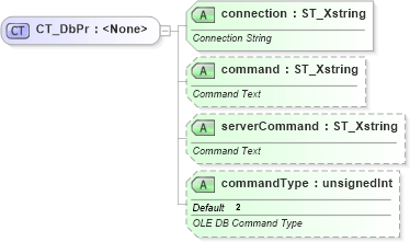 XSD Diagram of CT_DbPr in schema sml-externalconnections_xsd (Office Open XML (OOXML / OpenXML / Ecma 376))