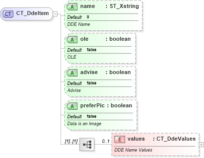 XSD Diagram of CT_DdeItem in schema sml-supplementaryworkbooks_xsd (Office Open XML (OOXML / OpenXML / Ecma 376))