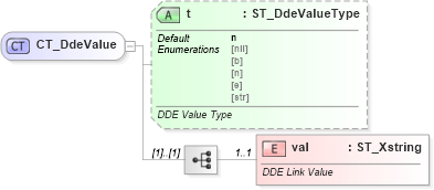 XSD Diagram of CT_DdeValue in schema sml-supplementaryworkbooks_xsd (Office Open XML (OOXML / OpenXML / Ecma 376))
