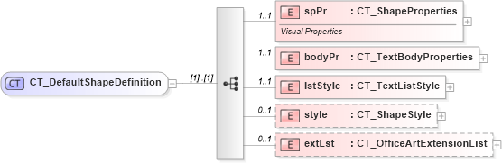 XSD Diagram of CT_DefaultShapeDefinition in schema dml-styledefaults_xsd (Office Open XML (OOXML / OpenXML / Ecma 376))