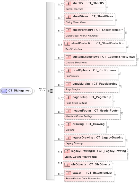 XSD Diagram of CT_Dialogsheet in schema sml-sheet_xsd (Office Open XML (OOXML / OpenXML / Ecma 376))
