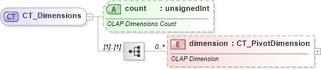 XSD Diagram of CT_Dimensions in schema sml-pivottable_xsd (Office Open XML (OOXML / OpenXML / Ecma 376))