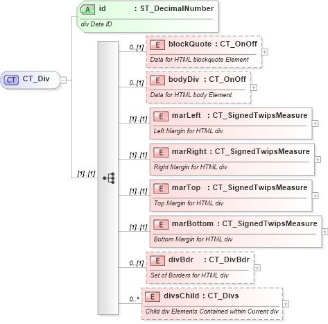 XSD Diagram of CT_Div in schema wml_xsd (Office Open XML (OOXML / OpenXML / Ecma 376))