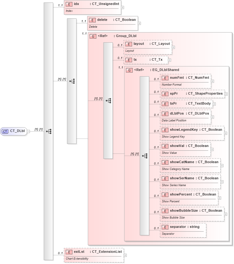 XSD Diagram of CT_DLbl in schema dml-chart_xsd (Office Open XML (OOXML / OpenXML / Ecma 376))