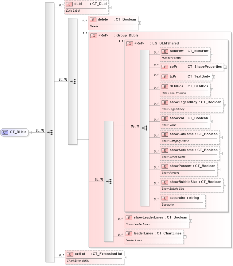 XSD Diagram of CT_DLbls in schema dml-chart_xsd (Office Open XML (OOXML / OpenXML / Ecma 376))