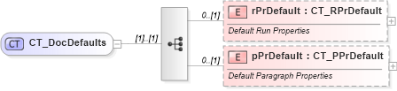 XSD Diagram of CT_DocDefaults in schema wml_xsd (Office Open XML (OOXML / OpenXML / Ecma 376))