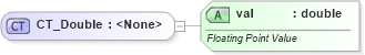 XSD Diagram of CT_Double in schema dml-chart_xsd (Office Open XML (OOXML / OpenXML / Ecma 376))