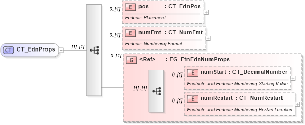 XSD Diagram of CT_EdnProps in schema wml_xsd (Office Open XML (OOXML / OpenXML / Ecma 376))