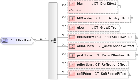 XSD Diagram of CT_EffectList in schema dml-shapeeffects_xsd (Office Open XML (OOXML / OpenXML / Ecma 376))